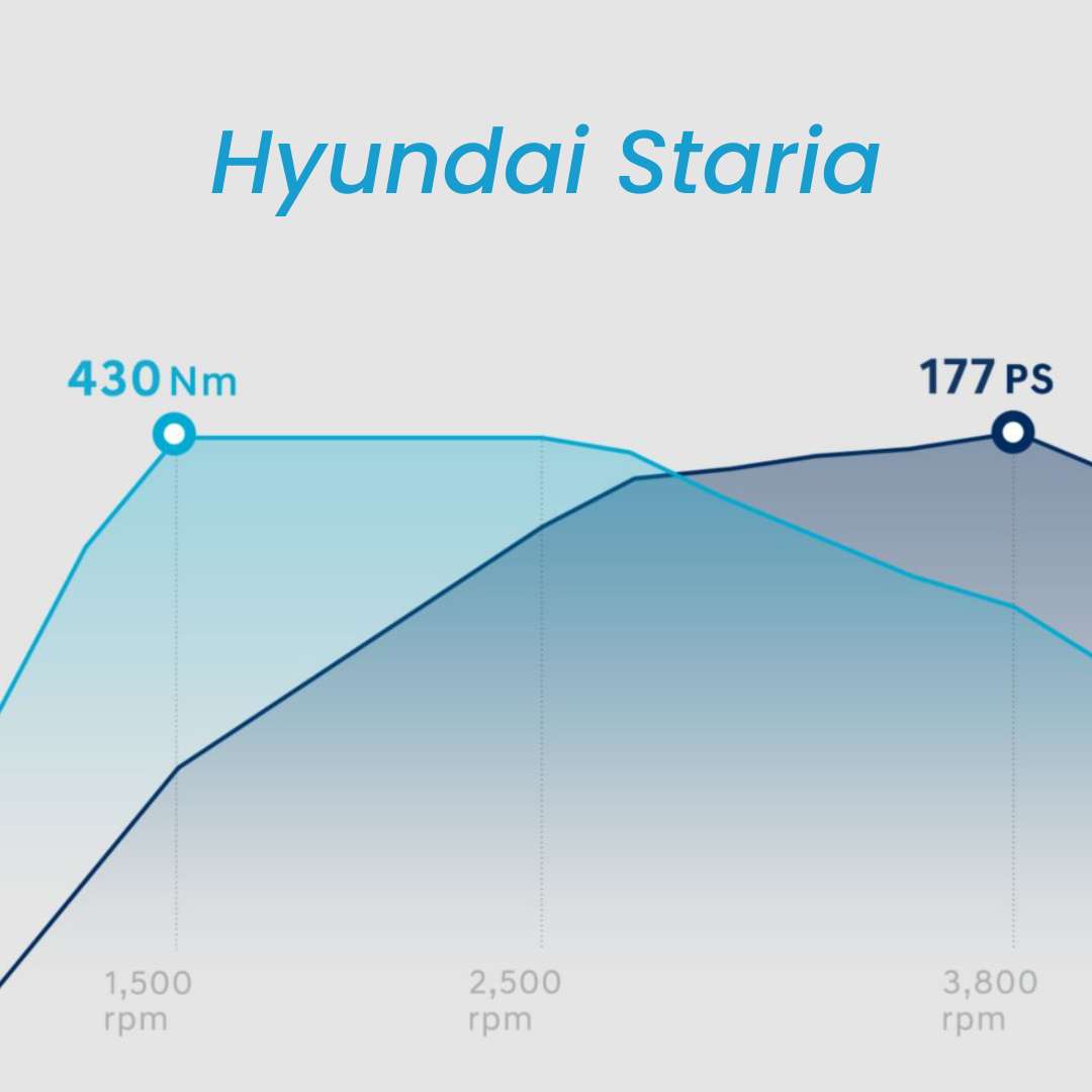 Motor y consumo del Hyundai Staria